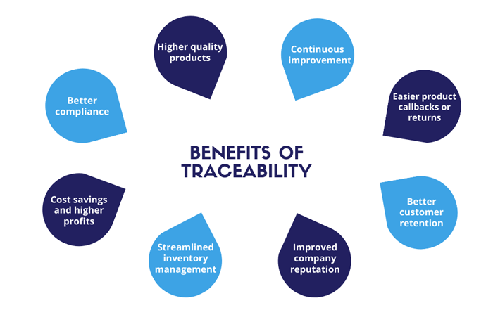 Why You Should Invest in Traceability